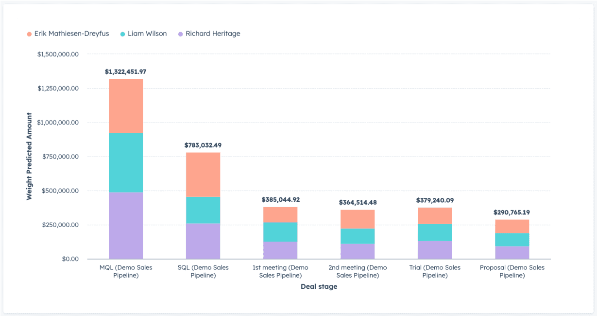 Product screenshot:AI Predicted Amount by their deal stages