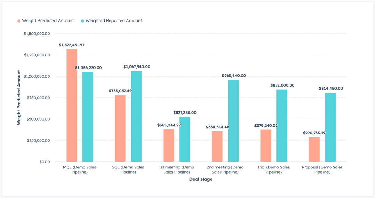 Product screenshot:Reported deal amount vs AI predicted deal amount by Deal stage