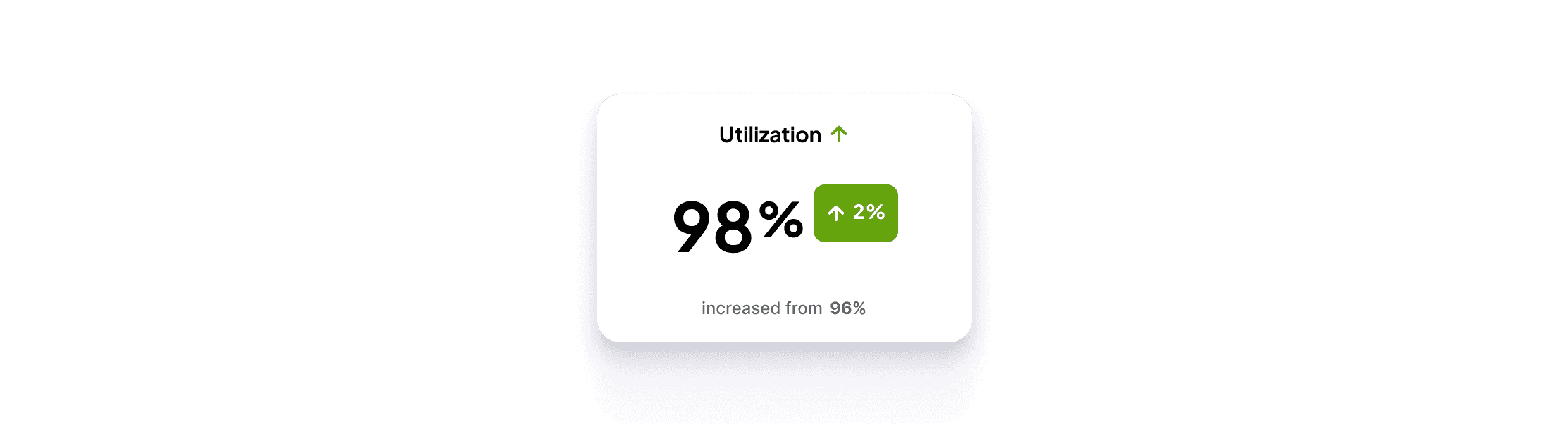 Utilization goes up